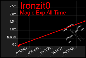 Total Graph of Ironzit0