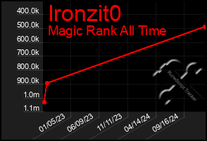 Total Graph of Ironzit0