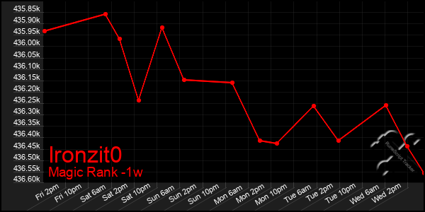 Last 7 Days Graph of Ironzit0