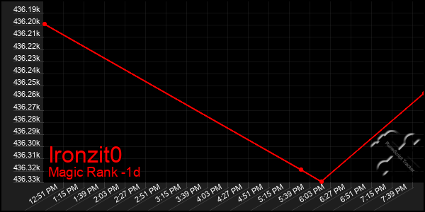 Last 24 Hours Graph of Ironzit0