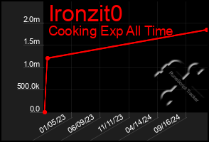 Total Graph of Ironzit0