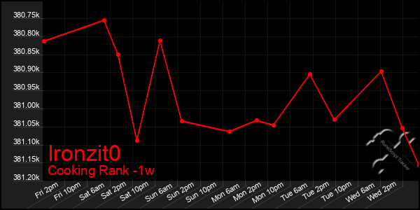 Last 7 Days Graph of Ironzit0