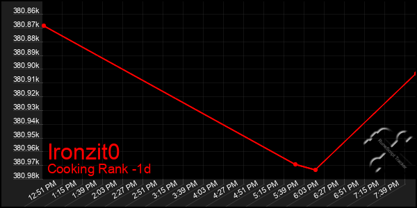 Last 24 Hours Graph of Ironzit0