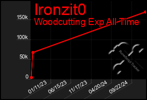 Total Graph of Ironzit0