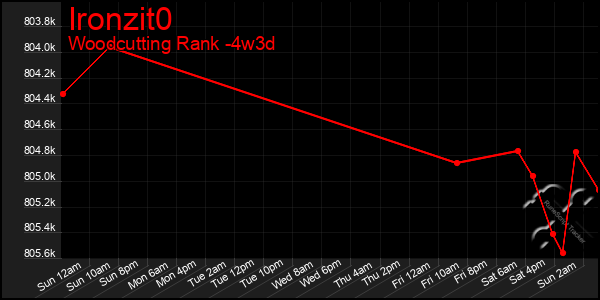 Last 31 Days Graph of Ironzit0