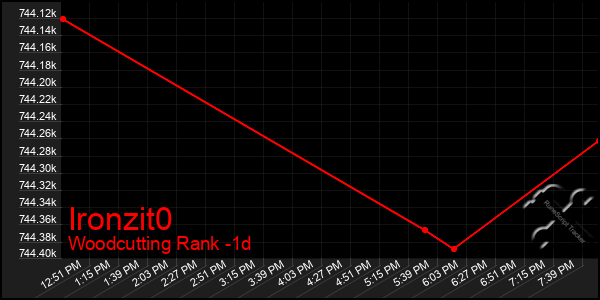 Last 24 Hours Graph of Ironzit0