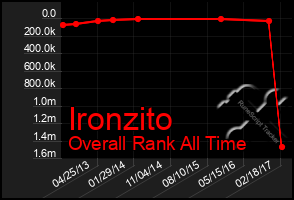 Total Graph of Ironzito