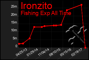 Total Graph of Ironzito