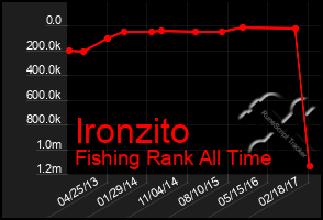 Total Graph of Ironzito