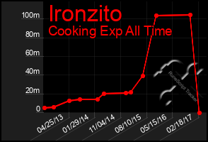 Total Graph of Ironzito