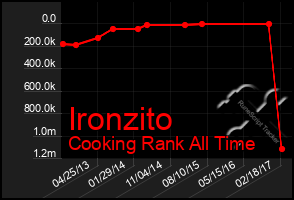 Total Graph of Ironzito