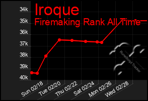 Total Graph of Iroque