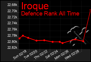 Total Graph of Iroque
