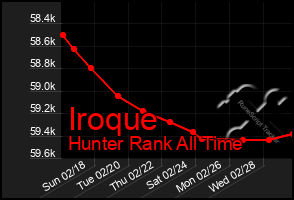 Total Graph of Iroque