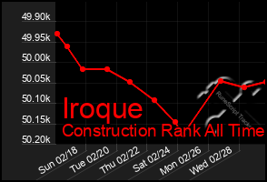 Total Graph of Iroque