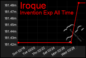Total Graph of Iroque