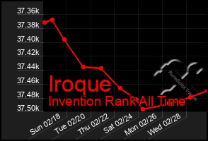 Total Graph of Iroque