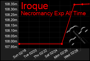 Total Graph of Iroque