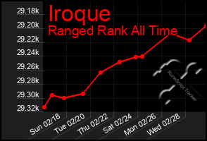 Total Graph of Iroque