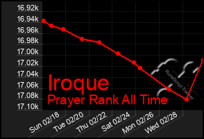 Total Graph of Iroque