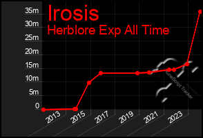 Total Graph of Irosis