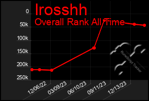 Total Graph of Irosshh