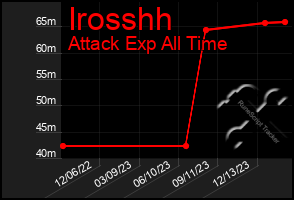 Total Graph of Irosshh