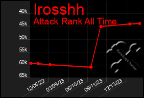 Total Graph of Irosshh