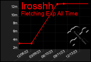 Total Graph of Irosshh