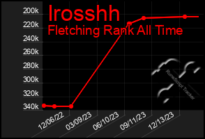 Total Graph of Irosshh