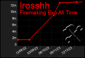 Total Graph of Irosshh