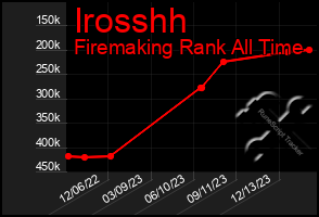 Total Graph of Irosshh