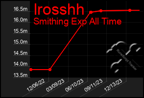 Total Graph of Irosshh