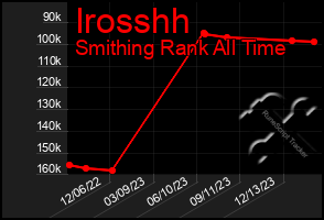 Total Graph of Irosshh