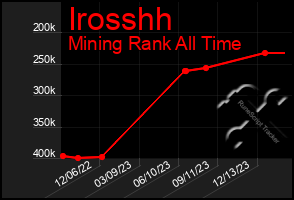 Total Graph of Irosshh