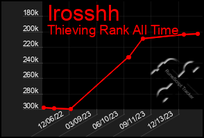 Total Graph of Irosshh