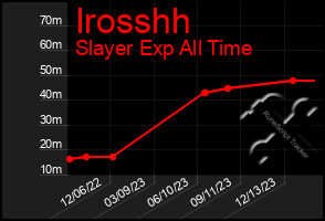 Total Graph of Irosshh