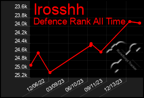 Total Graph of Irosshh