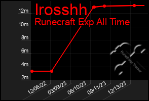 Total Graph of Irosshh