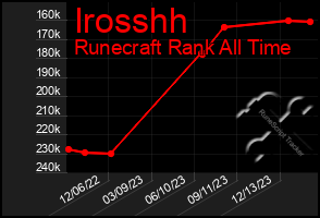 Total Graph of Irosshh