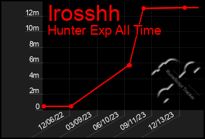 Total Graph of Irosshh