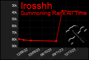 Total Graph of Irosshh