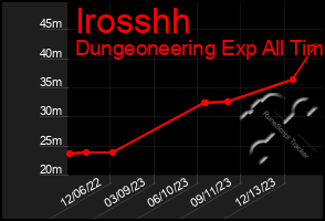 Total Graph of Irosshh