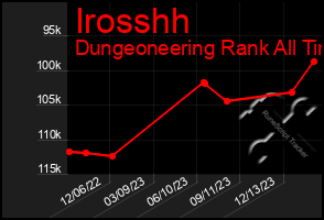 Total Graph of Irosshh