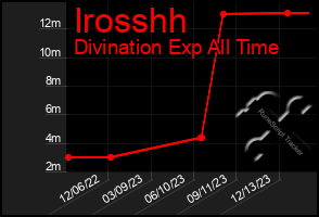 Total Graph of Irosshh