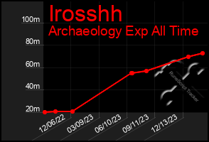 Total Graph of Irosshh