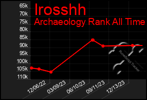 Total Graph of Irosshh