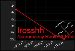 Total Graph of Irosshh