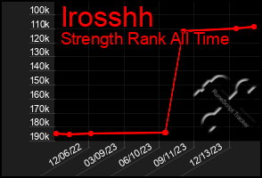 Total Graph of Irosshh