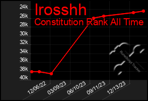 Total Graph of Irosshh